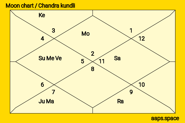 Gopi Krishna chandra kundli or moon chart